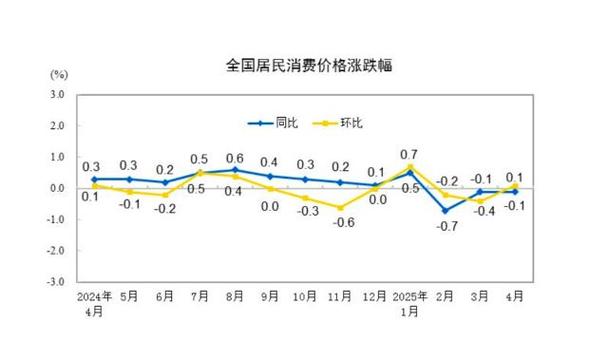 2025澳门马经,最新资料和5月PPI环比下降0.4%与5月ppi同比上涨90%